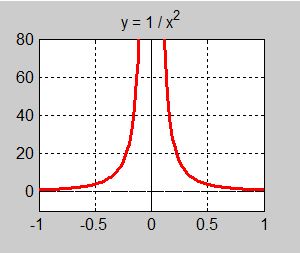 Y = 1 genom x^2.jpg